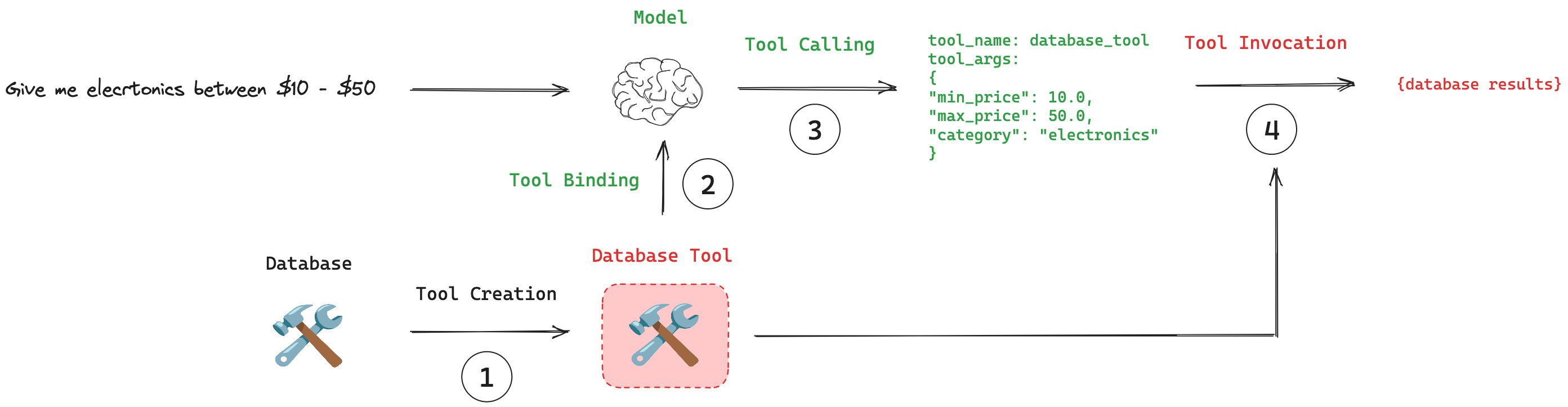 Conceptual parts of tool calling